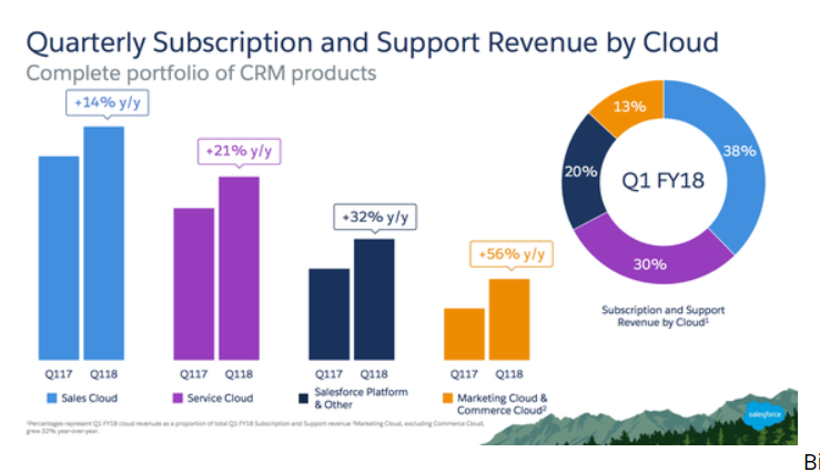 Salesforce Vs Sap Konkurrenz Oder Multiplikator