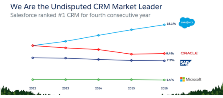 Salesforce Vs Sap C4c Salesforce