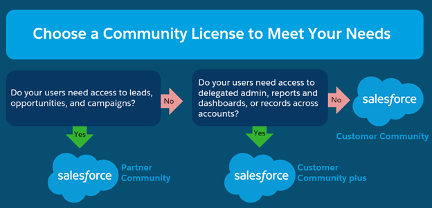 salesforce community cloud