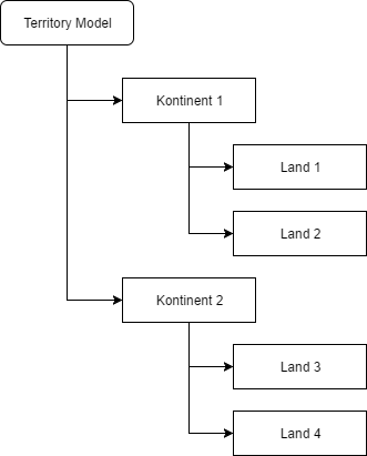 Territory Management Model1