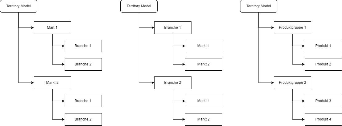 Territory Management Model2