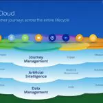 Salesforce Marketing Cloud Build