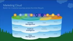 Salesforce Marketing Cloud Build