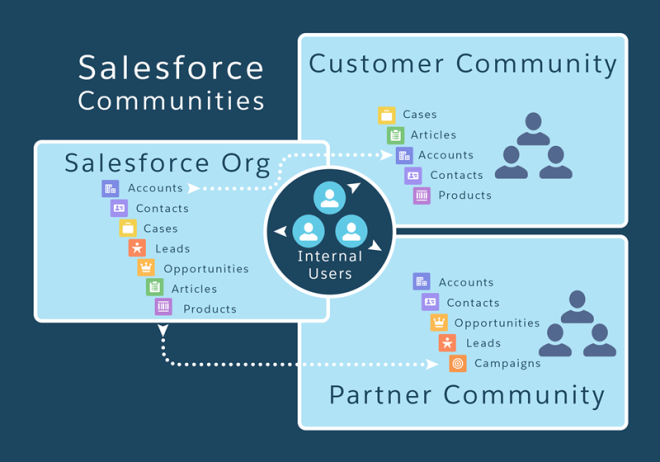 Salesforce Communities