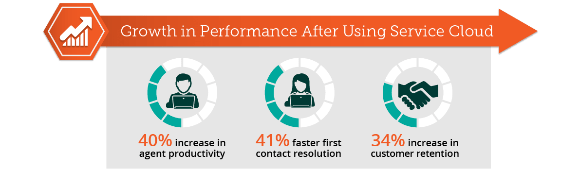 Service Cloud Benefits