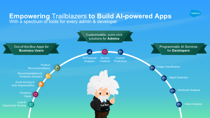Salesforce Einstein bietet Out-of-the-Box, Point-And-Click und Entwickler KI Features