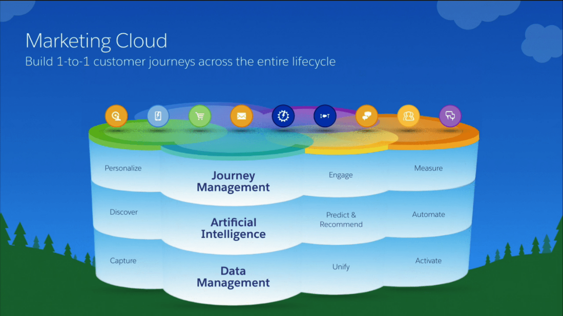 Salesforce Marketing Cloud | Struktur