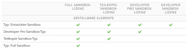 Salesforce Sandbox