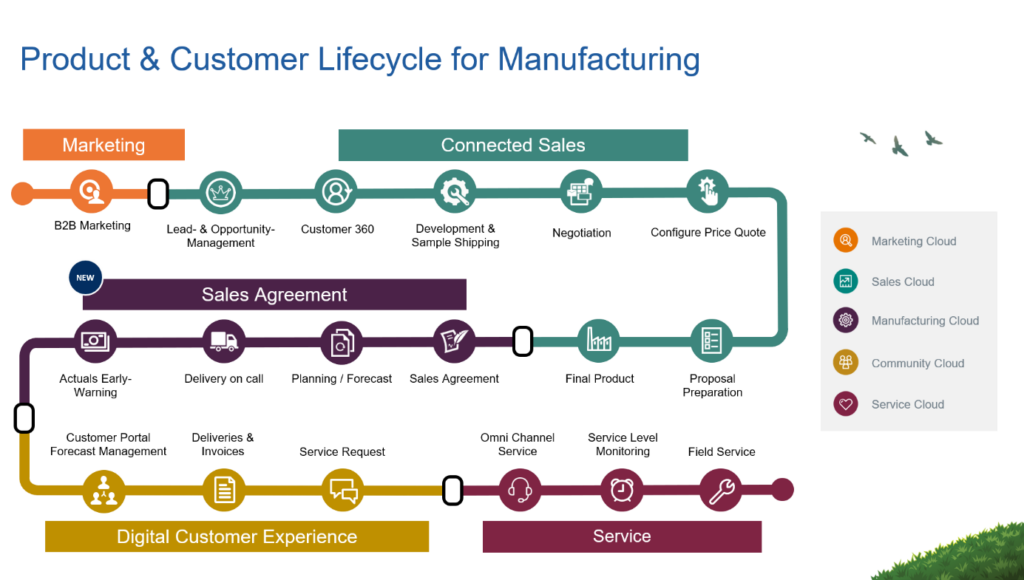 Manufacturing-Cloud-Professional PDF Cram Exam