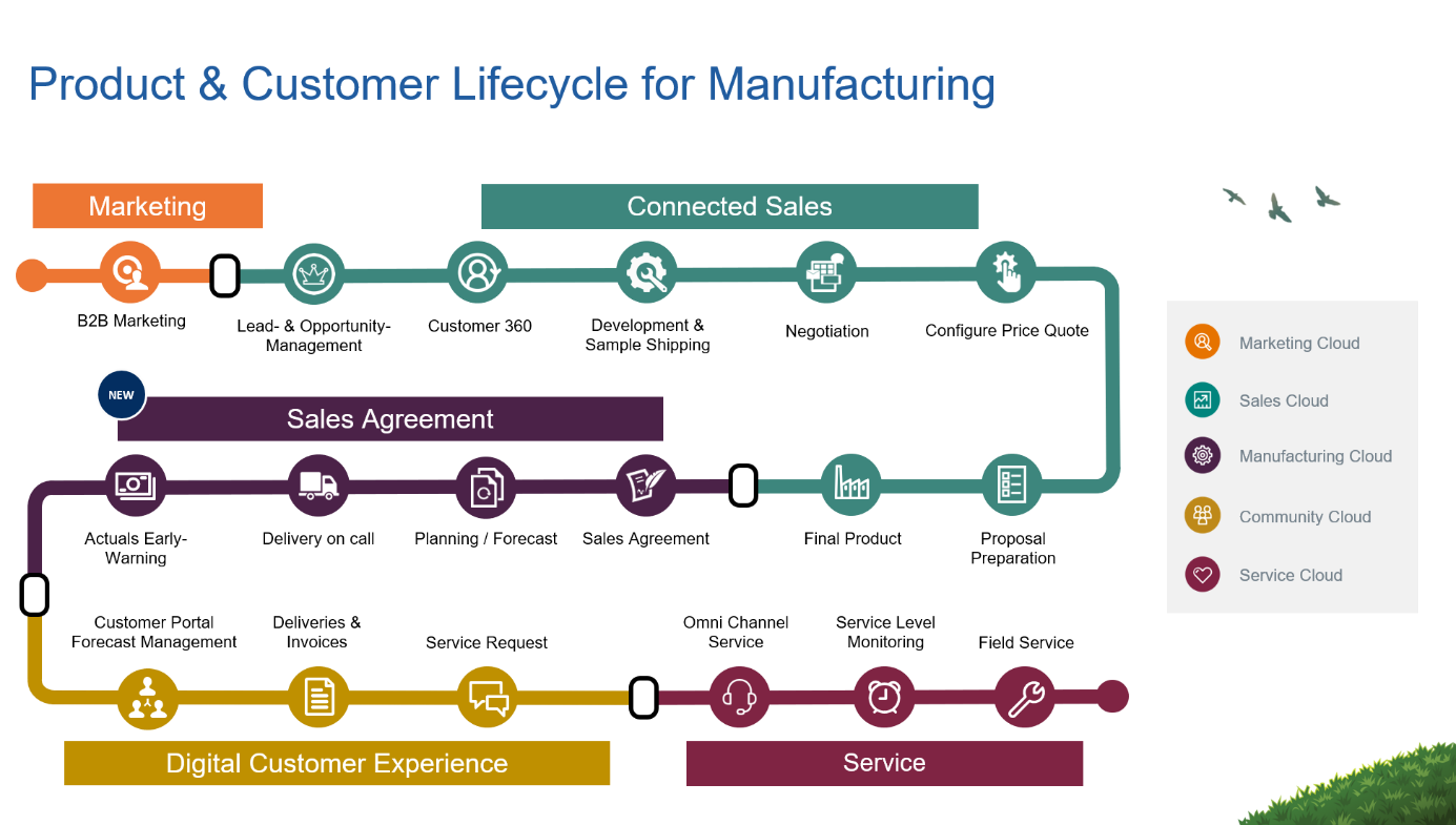 Manufacturing Cloud