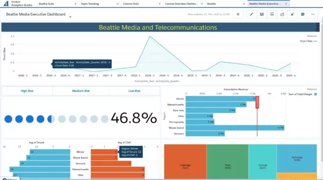 Einstein Analytics bietet mit seinen Dashboards umfassende Visualisierungsmöglichkeiten für Ihre Daten