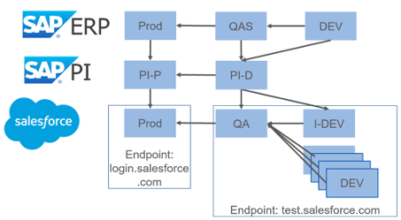 Beispielhafter Aufbau einer Salesforce und SAP Systemlandschaft, die über die Middleware SAP PI verbunden sind und unterschiedliche Endpoints auf Salesforce-Seite ansteuern.