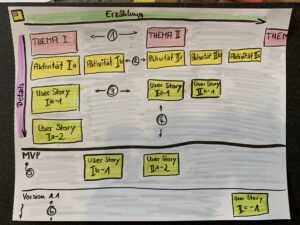 Produktentwicklung