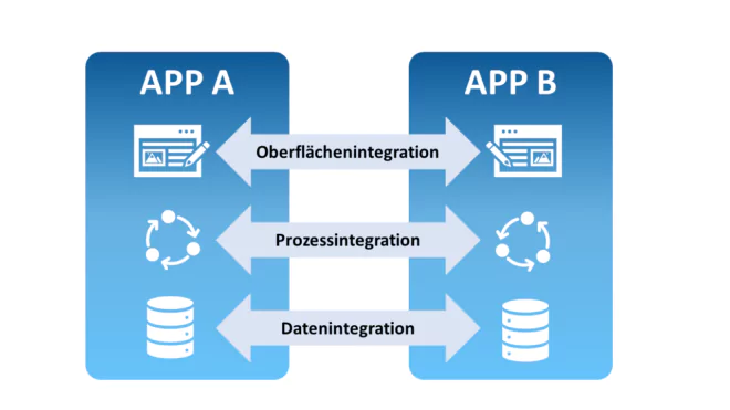 Mit der Oberflächenintegration, der Prozessintegration und der Datenintegration gibt es drei verschiedene Ansätze, um Salesforce in Ihre SAP-Landschaft zu integrieren.