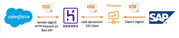 Mithilfe der FTP-Connector App lassen sich CSV-Dateien aus SAP exportieren und über einen FTP-Server an Salesforce weiterleiten. So ist ein einfacher Datenaustausch zwischen beiden Systemen möglich.