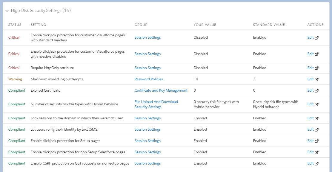 Sicherheitscheck in Salesforce Organisation: High-Risk Security