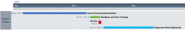 Salesforce Service Cloud Einführung