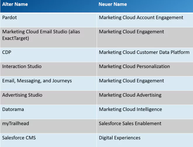 Marketing Cloud Account Engagement | Neue Produktnamen