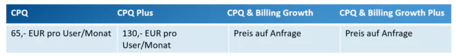 Preisübersicht für Salesforce CPQ