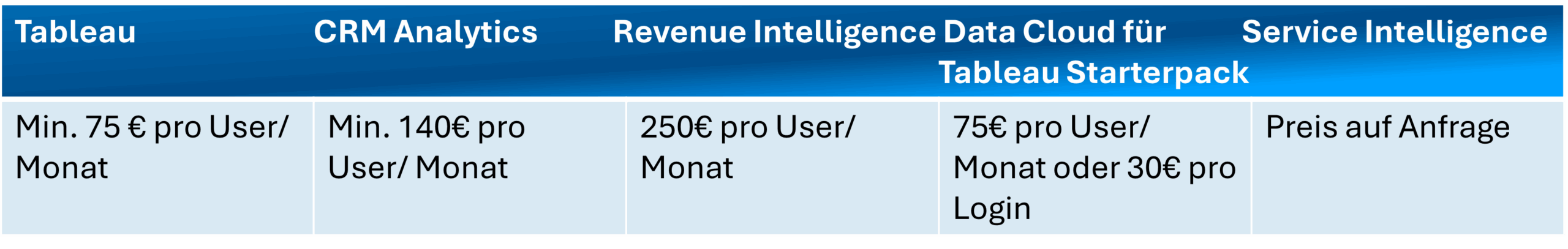 Preise der Salesforce Tableau CRM