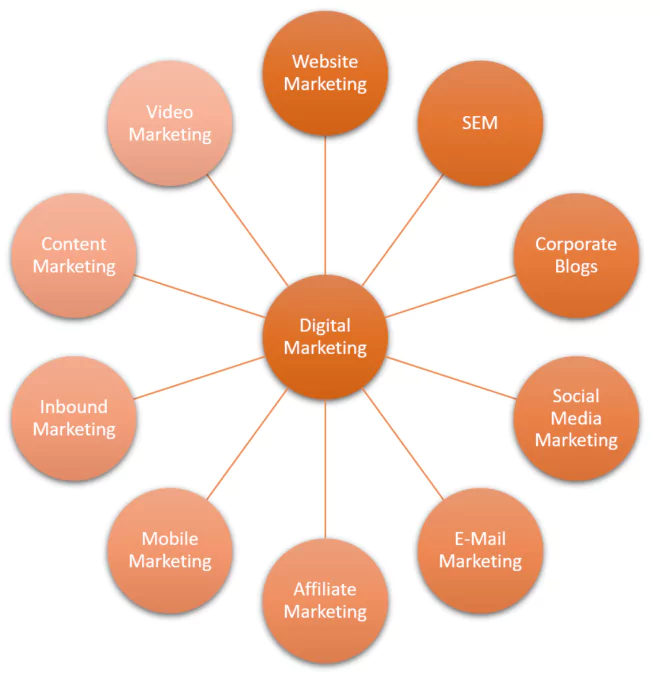Digitales Marketing | Grafik