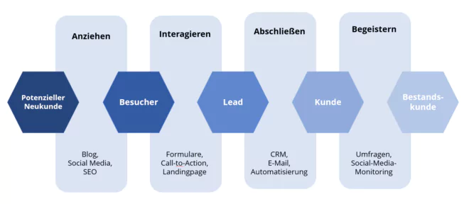 Inbound-Marketing | Phasen