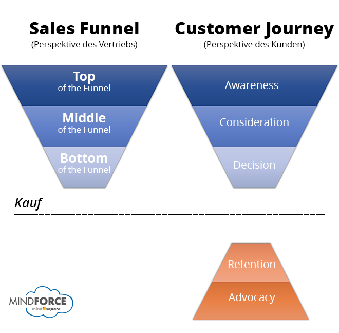 Sales Funnel vs. Customer Journey