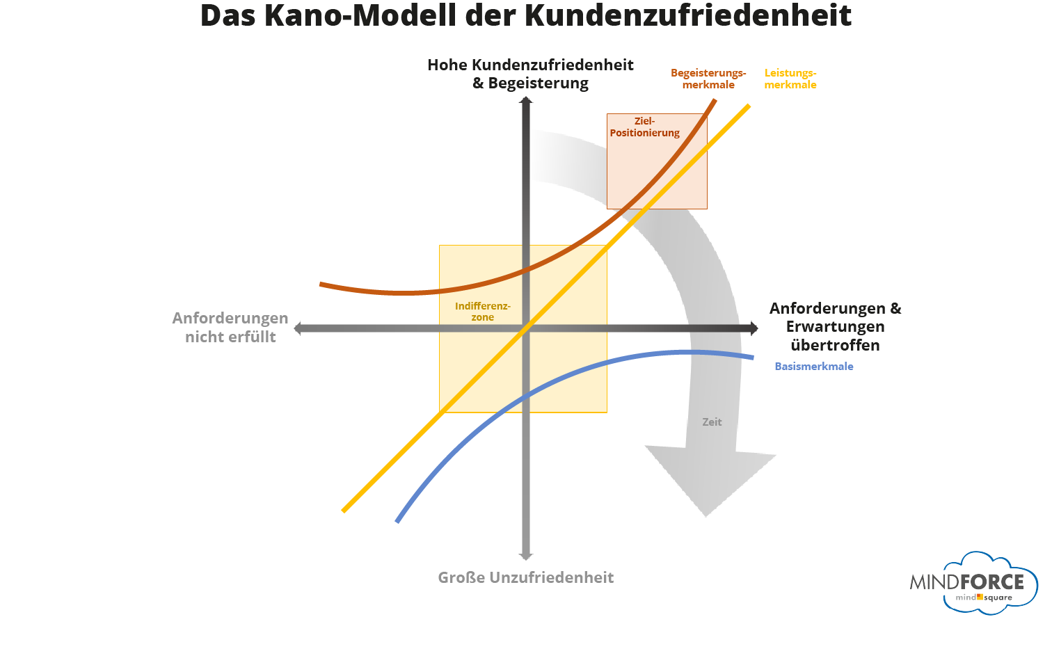 Abbildung: Kano-Modell