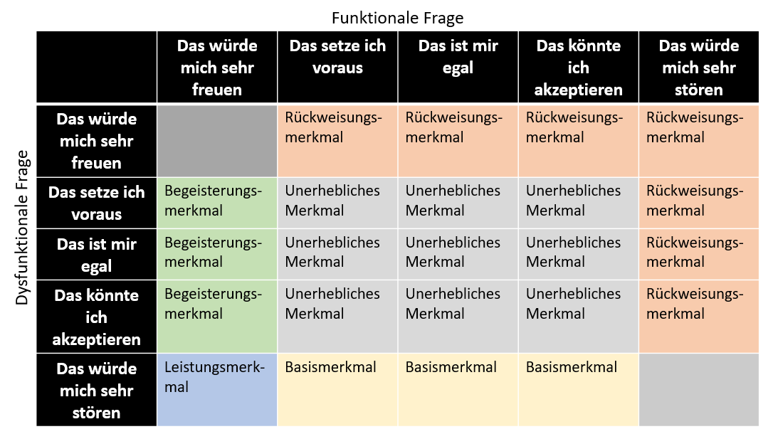 Abbildung: Produktmerkmale analysieren mit dem Kano-Modell