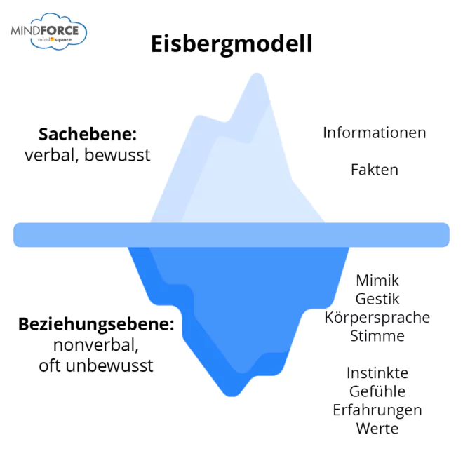 Kommunikationsmodelle | Eisbergmodell