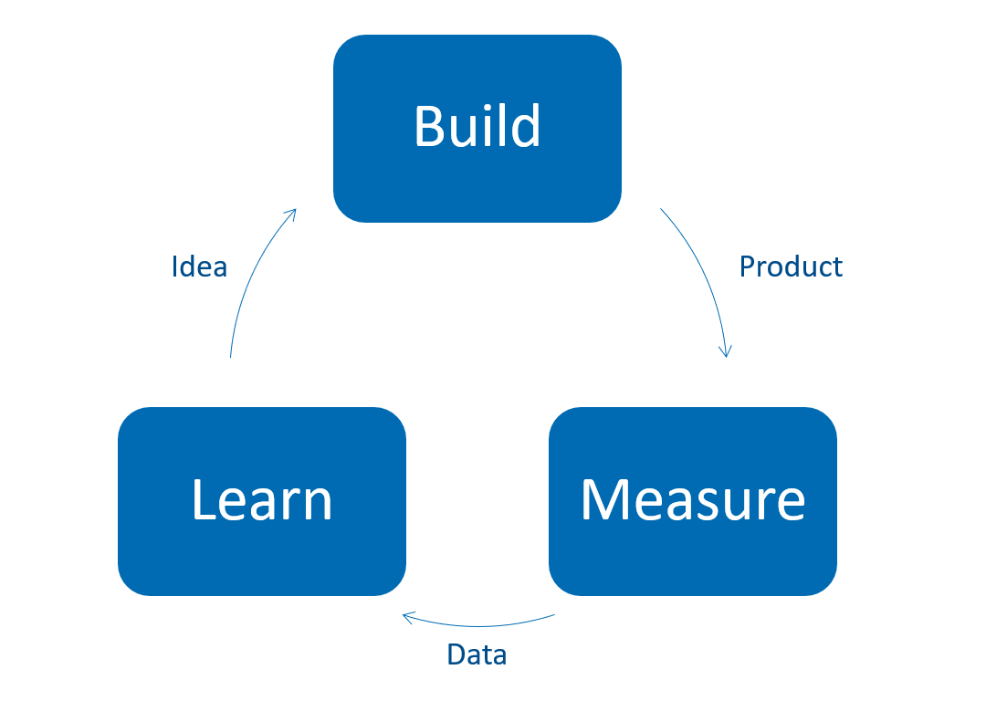 Lean Startup Methode für MVP (Minimum Viable Product)