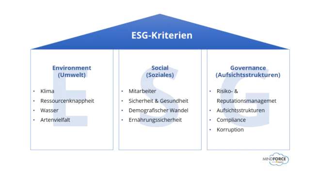 ESG-Kriterien