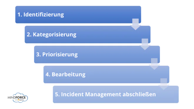 Incident Management | Prozess