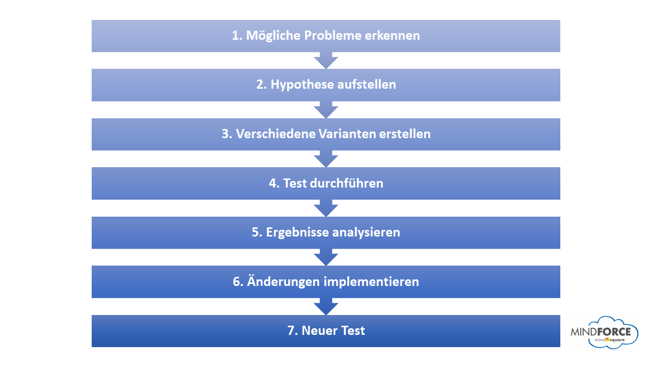Darstellung A/B-Testing-Prozess