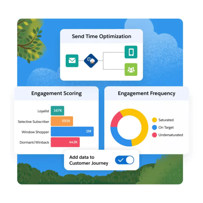 Bild, wie man automatisierte Customer Journeys mit Salesforce Einstein Features erstellt.