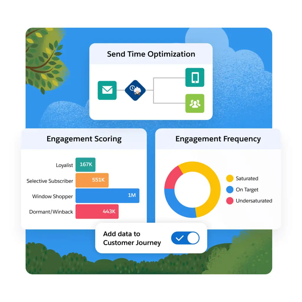 Bild, wie man automatisierte Customer Journeys mit Salesforce Einstein Features erstellt.