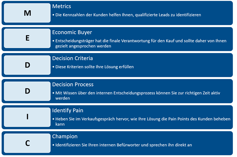 Abbildung der Meddic-Methode 