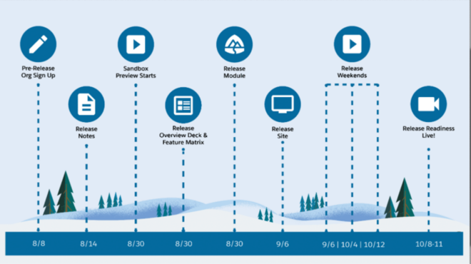 Zeitspanne Salesforce Winter '25 Release