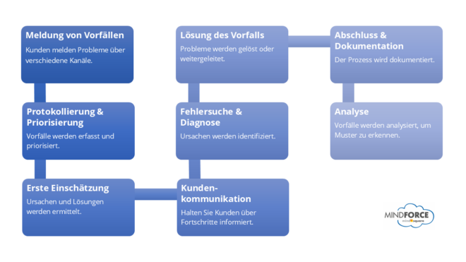 Customer Service Incident Management | Ablauf