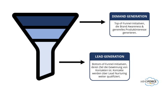 Demand Generation Funnel