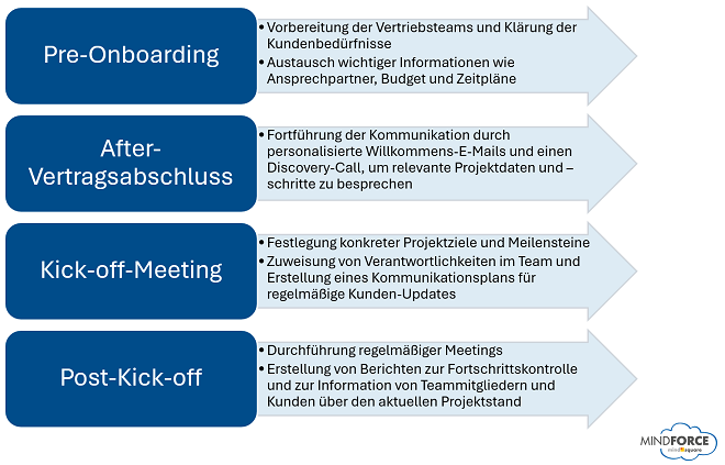 Info-Bild | Einzelne Schritte des Kunden-Onboarding-Prozesses