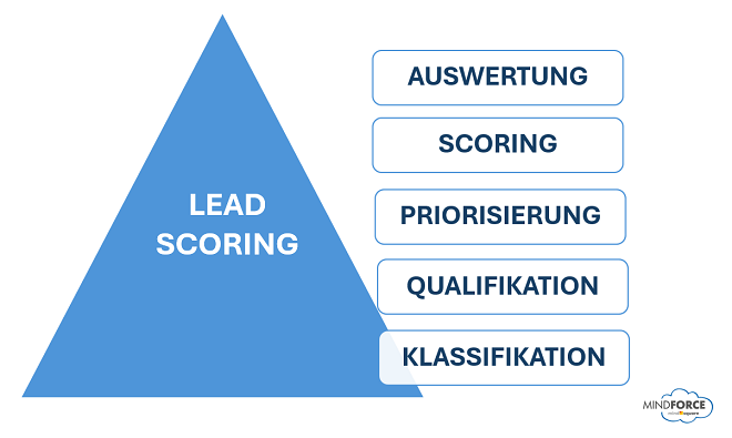 Lead Scoring | Schritte