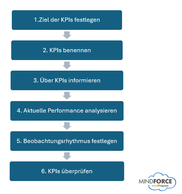 Social Media KPIs festlegen