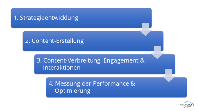 Content-Marketing | Phasen