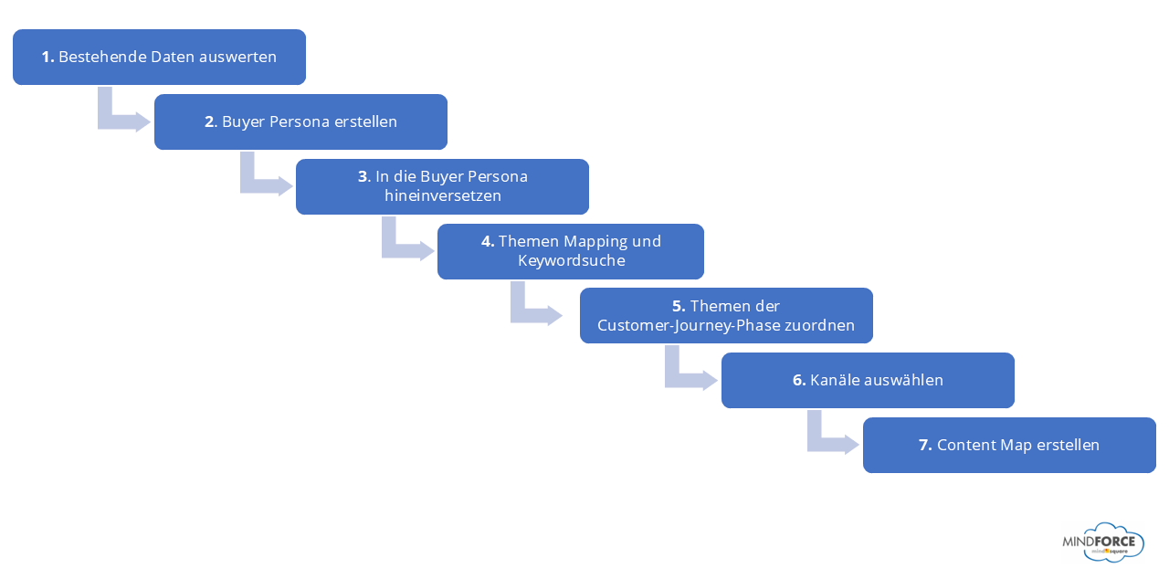 Content Mapping | Schritte