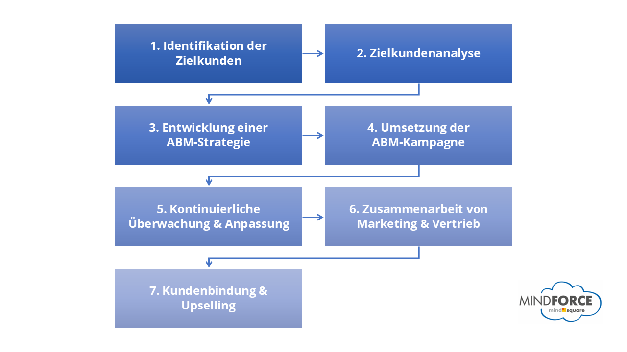 Account-Based Marketingstrategie | Ablauf