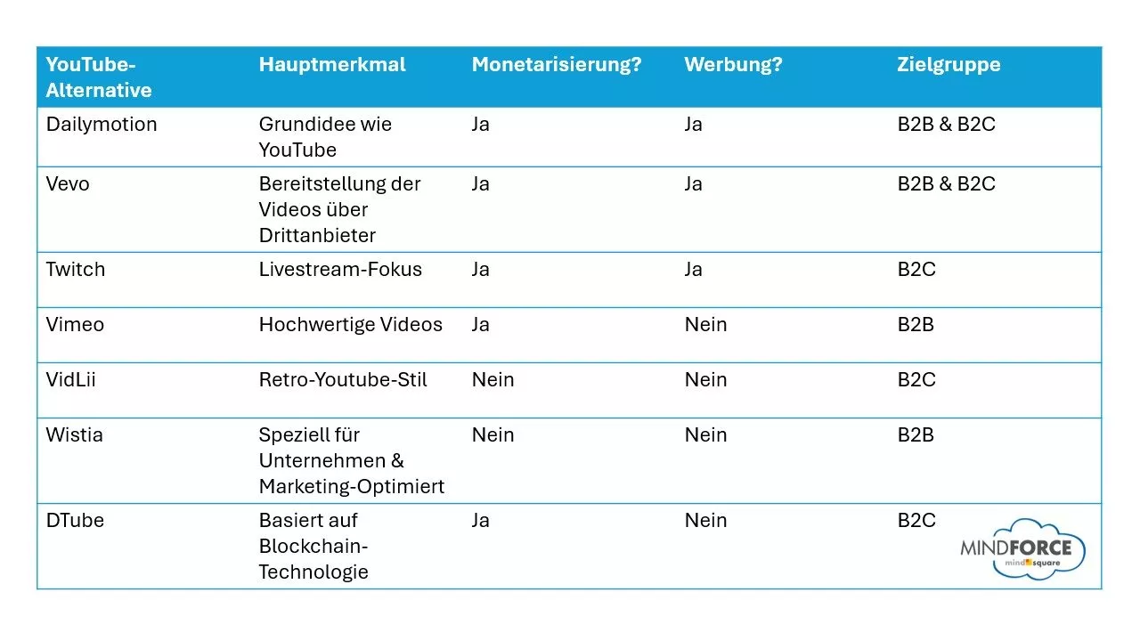 Übersicht der YouTube-Alternativen