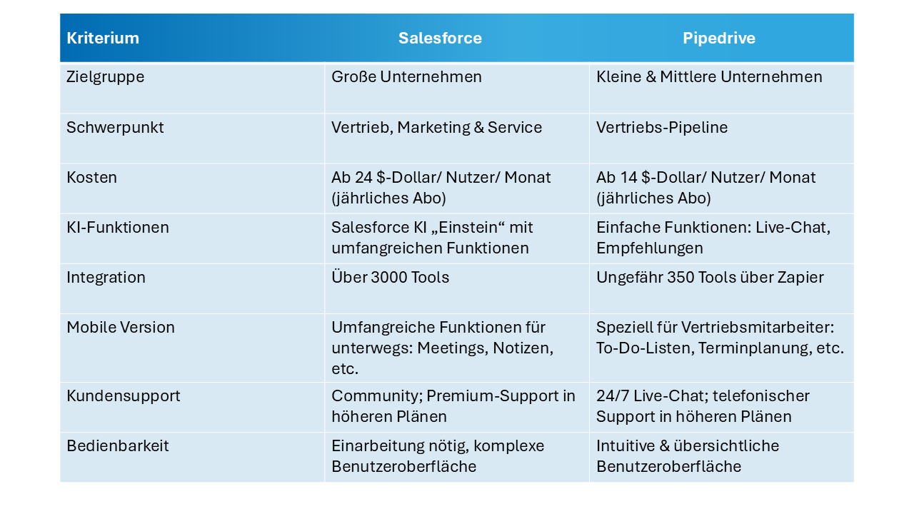 Tabellarische Darstellung von Salesforce vs. Pipedrive