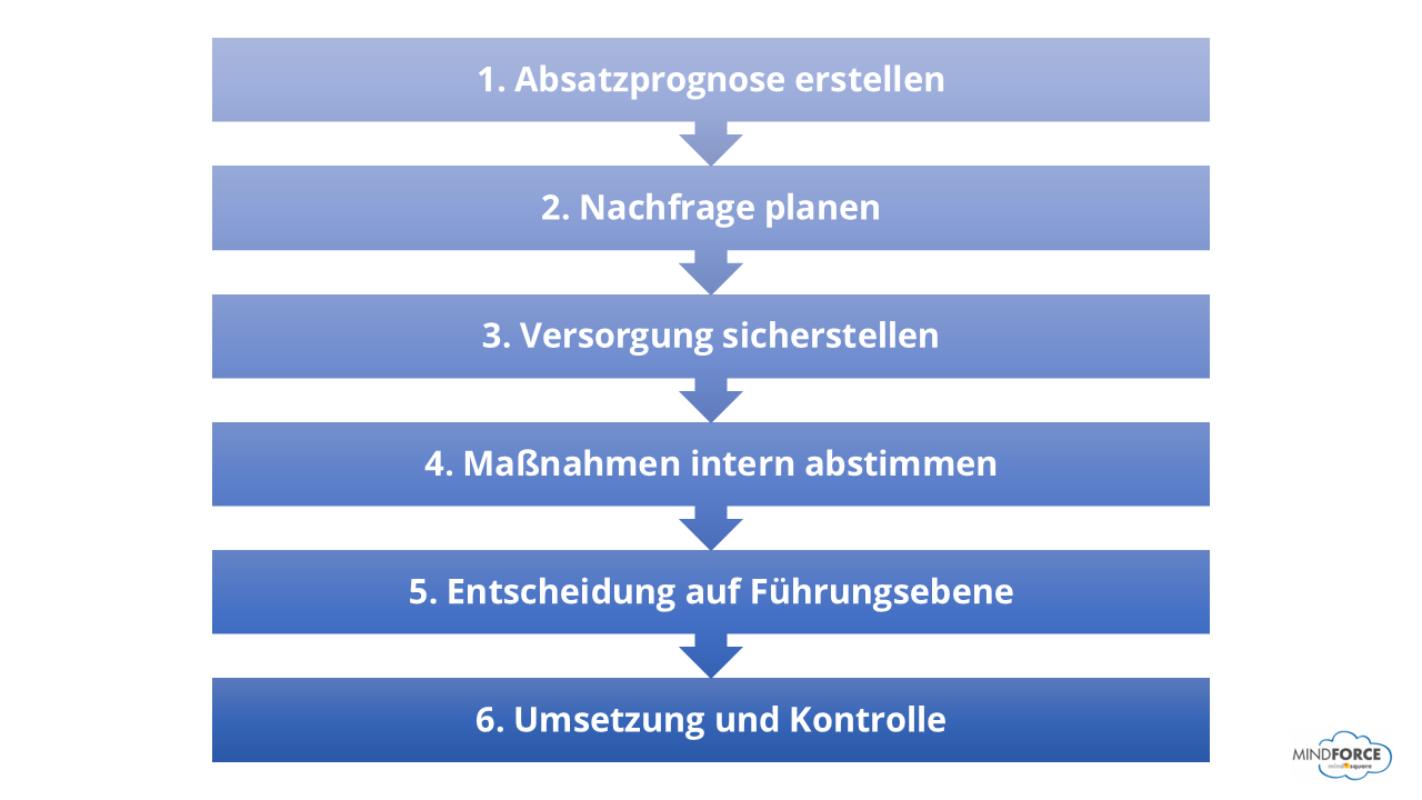 Absatzplanung | Ablauf