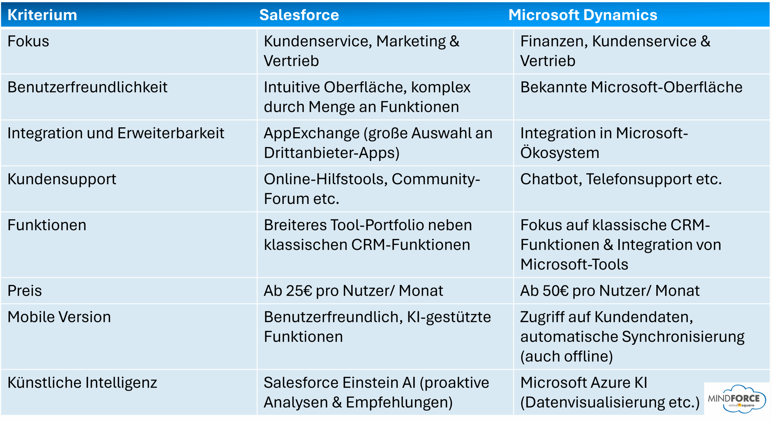 Tabellarische Übersicht Salesforce vs. Microsoft Dynamics